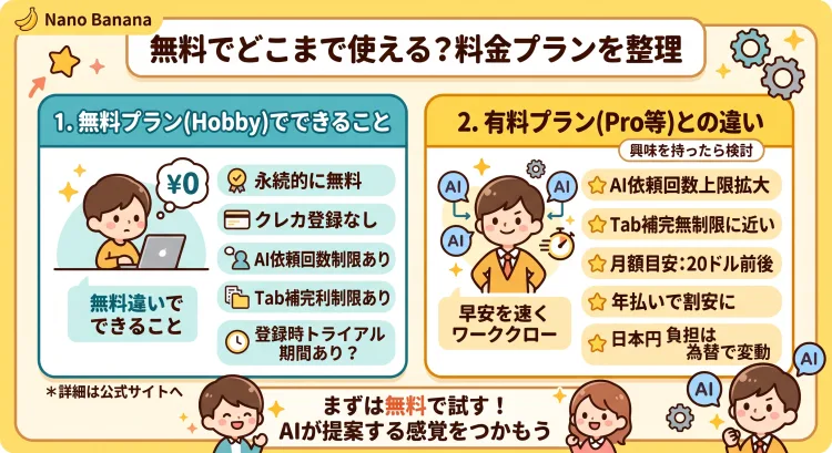 「無料でどこまで使える？料金プランを整理」と書かれた初心者向けインフォグラフィック。「1. 無料プラン(Hobby)」の枠では永続無料・クレカ不要・AI依頼やTab補完に回数制限あり等の特徴を掲載。「2. 有料プラン(Pro等)」の枠では月額約20ドルでAI依頼上限拡大やTab補完使い放題になる違いを比較。下部には「まずは無料範囲で試す」という結論をまとめている。