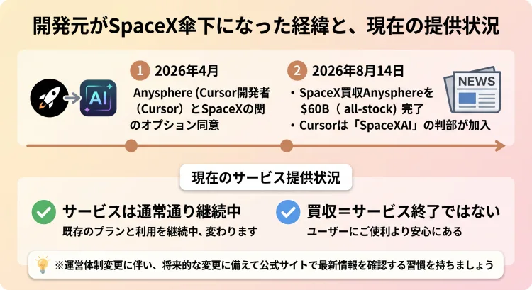 「開発元がSpaceX傘下になった経緯と、現在の提供状況」の解説インフォグラフィック。2026年4月のオプション契約から8月14日のSpaceXによる買収完了（SpaceXAI部門へ加入）までの経緯をタイムラインで図解。現在の状況として「サービスは通常継続」「料金や使い方に大きな変更なし」を伝えつつ、公式サイトで最新情報を確認するポイントをまとめている。