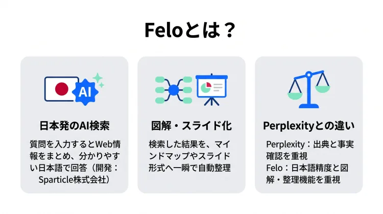 Feloの概要と特徴をまとめた図解。日本発のAI検索ツールであり、分かりやすい日本語回答、マインドマップ・スライド自動作成機能、Perplexity AIとの違い(事実確認重視か日本語精度・図解重視か)を分かりやすく解説しています。