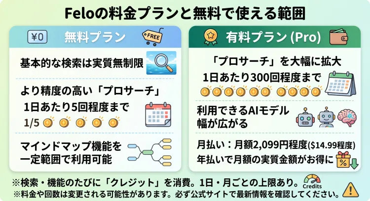 Feloの料金プランと無料・有料(Pro)の違いを説明するインフォグラフィック画像。左側の無料プラン枠には「基本的な検索は実質無制限」「プロサーチは1日5回程度」「マインドマップ機能を一定範囲で利用可能」とあり、右側の有料プラン枠には「プロサーチを1日300回程度に拡大」「利用できるAIモデルが広がる」「月払い2,099円程度(年払いで実質価格が下がる)」と記載されています。下部には、利用に「クレジット」を消費すること、1日・月ごとの上限があること、および「料金や回数は変更の可能性があるため公式サイトで確認する」よう注意書きがあります。