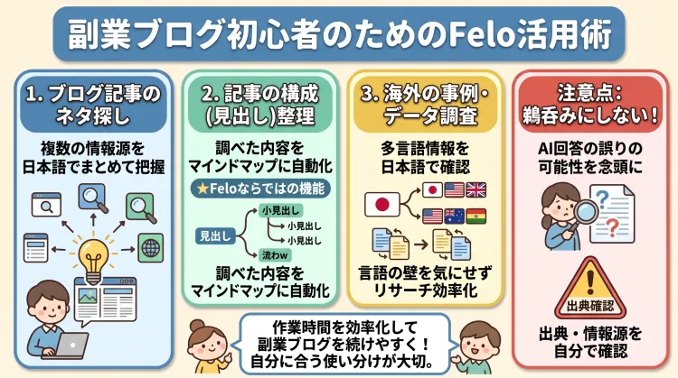 副業ブログ初心者のためのFelo活用術をまとめた図解。1.ブログ記事のネタ探し(複数ソースを日本語で把握)、2.記事構成(見出し)整理(マインドマップ自動化)、3.海外事例・データ調査(多言語情報を日本語で確認)の3つの活用ポイントと、AI回答を鵜呑みにせず出典を確認するという注意点を、イラストと日本語テキストで解説しています。