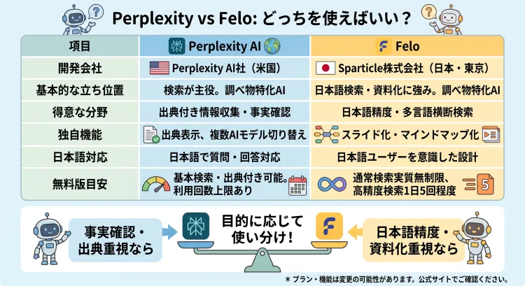 「Perplexity vs Felo: どっちを使えばいい?」というテーマの比較表インフォグラフィック。開発会社(米国Perplexity AI社/日本Sparticle社)、得意分野(事実確認/日本語精度・多言語横断)、独自機能(出典表示/スライド・マインドマップ化)、無料版目安(上限あり/通常検索実質無制限)などの項目で対比されています。下部には「事実確認・出典重視ならPerplexity」「日本語精度・資料化重視ならFelo」と目的に応じた使い分けを促す図解が添えられています。