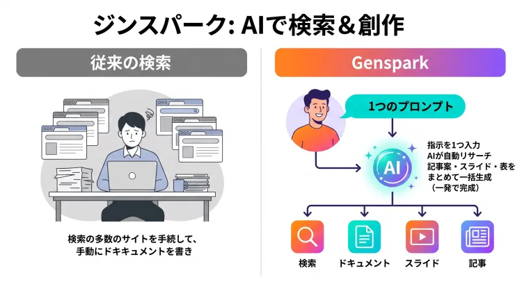 従来の検索作業とGensparkの違いを比較したインフォグラフィック。従来の『複数サイトを調べて手動で資料作成する流れ』に対し、Gensparkは『1つの指示でリサーチから記事案・スライド作成までAIがまとめて完了する』特徴を表しています。