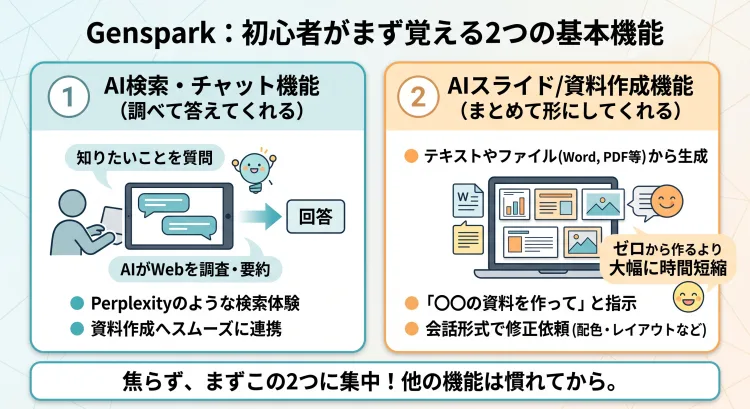 Gensparkの初心者向け基本機能を紹介するインフォグラフィック。画面は左右に分かれており、左側は「AI検索・チャット機能(調べて答えてくれる)」として、質問を入力するとAIがWeb情報を整理して回答し、そのまま資料作成へ連携できることを図解。右側は「AIスライド/資料作成機能(まとめて形にしてくれる)」として、指示やアップロードした資料からスライドを自動生成し、会話形式で修正・調整ができることを図解しています。下部には「焦らず、この2つに慣れてから他の機能を試しましょう」というメッセージがあります。