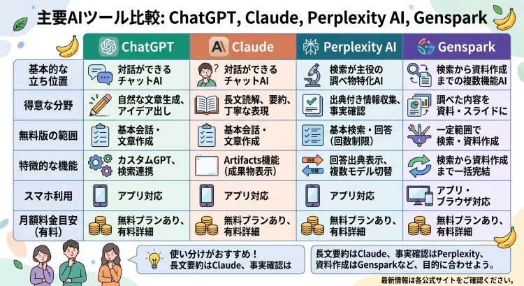 ChatGPT・Claude・Perplexity・Genspark、結局どれを使えばいい?