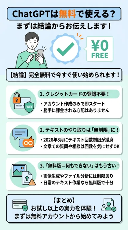 ChatGPTは無料で使えるかどうかの結論を解説したインフォグラフィック。クレジットカード登録なしで無料利用でき、2026年8月にテキストチャットの利用制限が撤廃されたため文章作成や質問が無制限で行えること、画像生成など一部制限を除けば無料版でも十分実用的であることを図解しています。