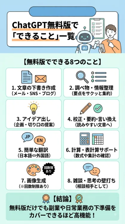 ChatGPT無料版でできることを一覧でまとめたインフォグラフィック。1.文章の下書き作成、2.調べ物・情報整理、3.アイデア出し、4.文章の校正・要約・言い換え、5.簡単な翻訳、6.計算・表計算サポート、7.画像生成(制限あり)、8.雑談・壁打ち相手の8つの機能を図解し、無料版でも副業や日常作業の多くをカバーできることを示しています。