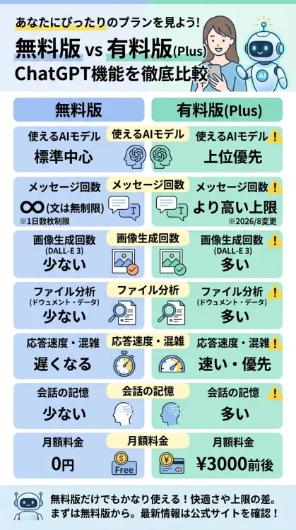 「ChatGPT無料版と有料版(Plus)機能を徹底比較」と題したインフォグラフィック。使えるAIモデル、テキストメッセージ回数(2026年8月にテキスト無制限化された無料版、より高い上限の有料版)、画像生成回数、ファイル分析、応答速度・混雑、会話の記憶、月額料金の項目を比較。無料版は0円で十分使える一方、有料版は月額3000円前後で快適さと高い上限が魅力。差は快適さや上限にあるためまずは無料版から始めることを図解しています。