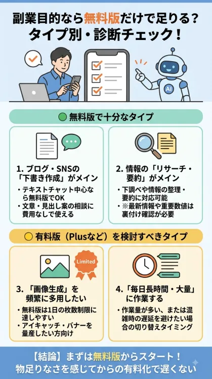「副業目的なら無料版だけで足りる?ケース別チェック」を解説したインフォグラフィック。ブログ・SNSの下書き作成やリサーチ・情報整理がメインの人は無料版で十分な一方、画像生成を多用したい人や毎日長時間・大量に作業する人は有料版(Plusなど)への切り替え検討を推奨する判断基準を図解しています。