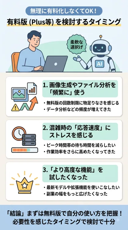 「有料版(Plus等)を検討したくなったら」の判断基準を解説したインフォグラフィック。無理に有料化する必要はなく、1.画像生成やファイル分析を頻繁に使う、2.混雑時の遅延にストレスを感じる、3.より高度な機能を試したくなった、という変化を感じたタイミングで検討すれば良いことを図解しています。