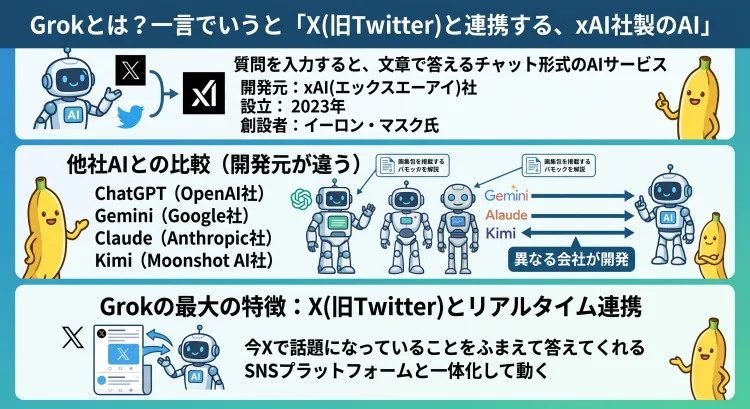 Grokとは、X(旧Twitter)と連携するAIで、チャット形式で質問に答えるサービスです。 xAI社（2023年設立、イーロン・マスク氏設立）が開発しています。 ChatGPT、Gemini、Claude、Kimiなど、他社製のAIとは開発元が異なります。 最大の特徴は、Xとリアルタイムで連携し、今話題になっていることを踏まえて回答することです。 Nano Bananaのキャラクターが、Grokの特徴をわかりやすく解説しています。