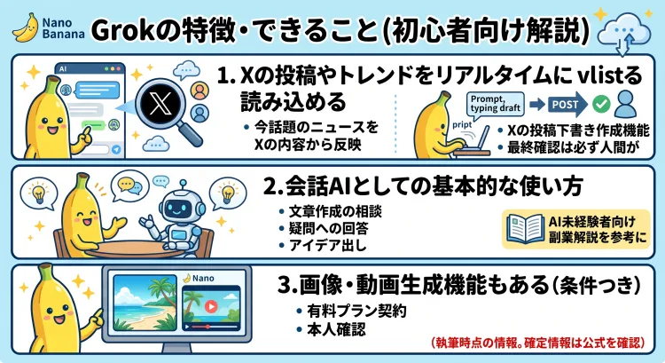 Grokの特徴とできることを3つのポイントで解説したインフォグラフィック。1. X（旧Twitter）の投稿やトレンドをリアルタイムに読み込む機能、2. 文章作成や質問回答といった基本的なチャットAI機能、3. 有料プラン等の条件つきで利用できる画像・動画生成機能についてまとめています。