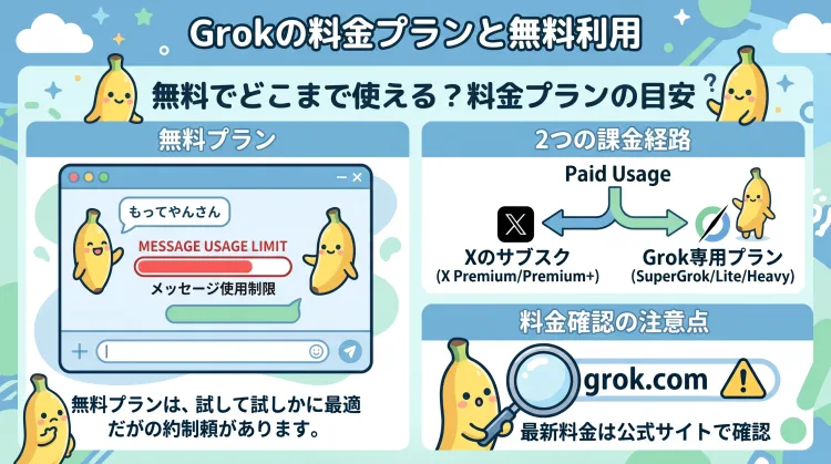 Grokの料金プランと無料利用の範囲をまとめたインフォグラフィック。無料プランでもメッセージ上限つきで基本チャットが利用可能なこと、課金ルートには「X Premium経由」と「Grok専用プラン（SuperGrokシリーズ）」の2種類があること、検討時は必ず公式サイト（grok.com）で最新情報を確認すべきであることを説明しています。