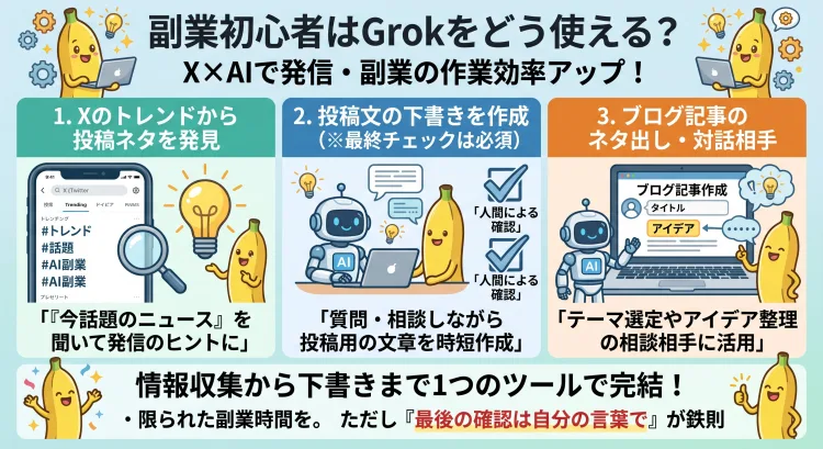 副業初心者によるGrokの活用法をまとめたインフォグラフィック。Xの最新トレンドに基づく投稿ネタ探し、AIを活用した投稿下書きの作成（自分の手による最終確認が必須）、ブログ記事のテーマ決定や情報収集の壁打ちという3つの活用例と、一連の作業をワンストップ化して時短につなげるメリットを解説しています。