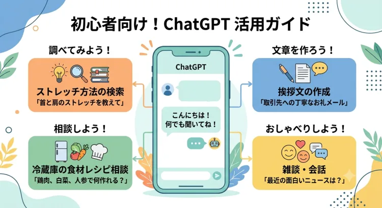 ChatGPTとは何かを解説した図解。LINE感覚で文章入力するだけで、調べ物・文章作成・献立相談・雑談などができる身近なAIツールであることを示しています。