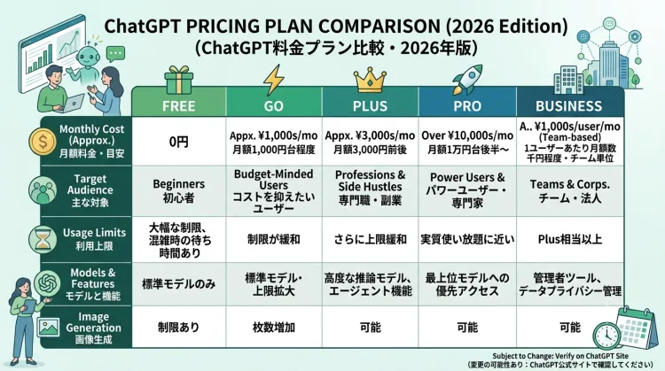 ChatGPTの料金プラン比較表(2026年版)。無料版、GO、Plus、Pro、Businessの5つのプランを、月額料金、対象、利用上限、使えるモデル、画像生成機能の項目で比較。無料版から始めて、必要に応じて有料プランへの移行を推奨しています。情報は変更される可能性があるため、公式サイトで最新情報を確認してください。