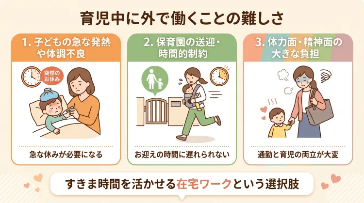 「育児中に外で働くことの難しさ」を解説したインフォグラフィック。子どもの急な発熱・保育園の送迎時間・通勤や両立による体力面精神面の負担といった3つの壁と、すきま時間を活用できる在宅ワークという選択肢について分かりやすくまとめられています。