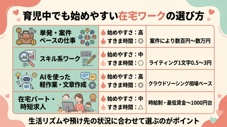 「育児中でも始めやすい在宅ワークの選び方」を比較表形式でまとめたインフォグラフィック。「単発・案件ベース」「スキル系ワーク(ライティング等)」「AIを使った軽作業」「在宅パート・時短求人」の4つの働き方について、始めやすさ、すきま時間での取り組みやすさ、収入の目安が整理されています。