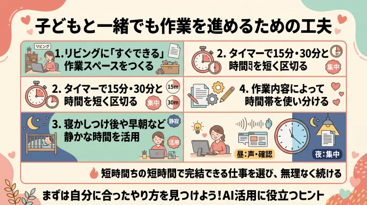 「子どもと一緒でも作業を進めるための工夫」をまとめたインフォグラフィック。「リビングに作業スペースをつくる」「タイマーで15〜30分に区切る」「早朝や寝かしつけ後を活用」「作業内容で時間帯を使い分ける」という4つの工夫と、短時間で完結する仕事選びの大切さを解説しています。
