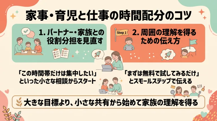 「家事・育児と仕事の時間配分のコツ」を解説したインフォグラフィック。「1. 家族との役割分担の見直し(特定の時間帯だけ集中したい等、小さな相談から始める)」「2. 周囲の理解を得る伝え方(『まずは無料ツールを試すだけ』などスモールステップで共有する)」の2つのポイントと、小さな共有から協力関係を築く大切さをまとめています。