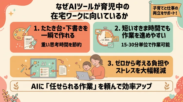 「なぜAIツールが育児中の在宅ワークに向いているか」を解説したインフォグラフィック。「1. たたき台・下書きを一瞬で作れる」「2. 短いすきま時間でも作業を進めやすい」「3. ゼロから考える負担を軽減できる」という3つの理由が、子育て中の親とAIのイラストやアイコンとともに分かりやすく整理されています。