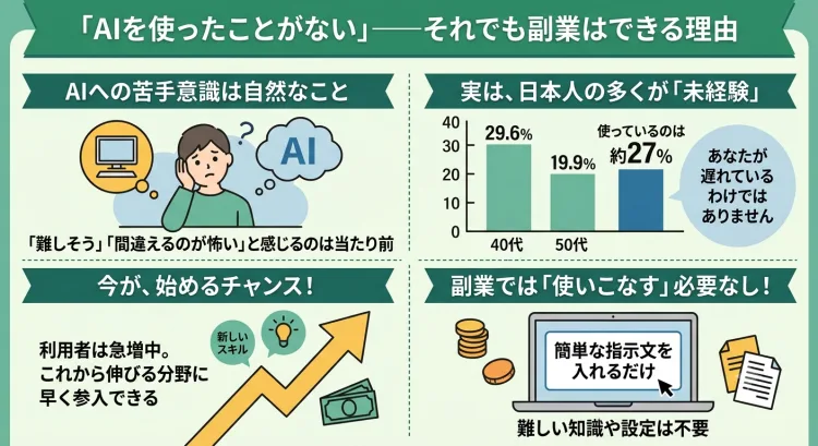 介護離職後の収入への不安と社会とのつながりの喪失感を抱える人物が、自分と同じ悩みを抱える人が他にも多くいることに気づき、「まず状況を整理する」という次の一歩に気づくイメージ