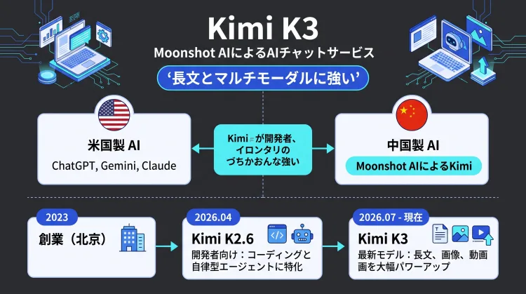 Kimi K3の概要をまとめたインフォグラフィック。中国Moonshot AI社が開発した長文に強いAIで、米国のChatGPTやGeminiとの違い、K2.6から最新のK3へのバージョン進化を示した図解。