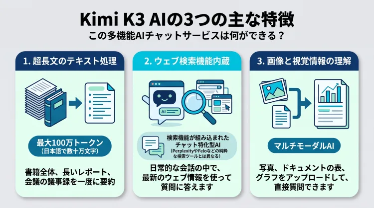 Kimi K3の主な3つの特徴を解説したインフォグラフィック。①最大100万トークンの長文・分厚い資料の要約、②会話しながらリアルタイム情報も調べるWeb検索機能、③写真やグラフ画像を見せて質問できる画像解析機能をまとめた図解。