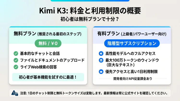 Kimi K3の料金プランと無料版の利用範囲をまとめたインフォグラフィック。無料プランでチャット・ファイル送信・Web検索などの基本機能が使えることと、有料プランの100万トークン利用等の特徴、最新情報は公式サイト確認が必要な旨を図解。