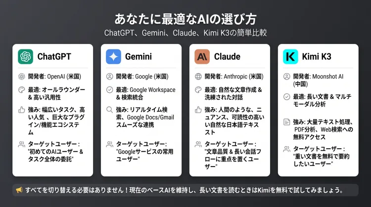 主要チャットAI4社(ChatGPT・Gemini・Claude・Kimi K3)の特徴と使い分けをまとめた比較インフォグラフィック