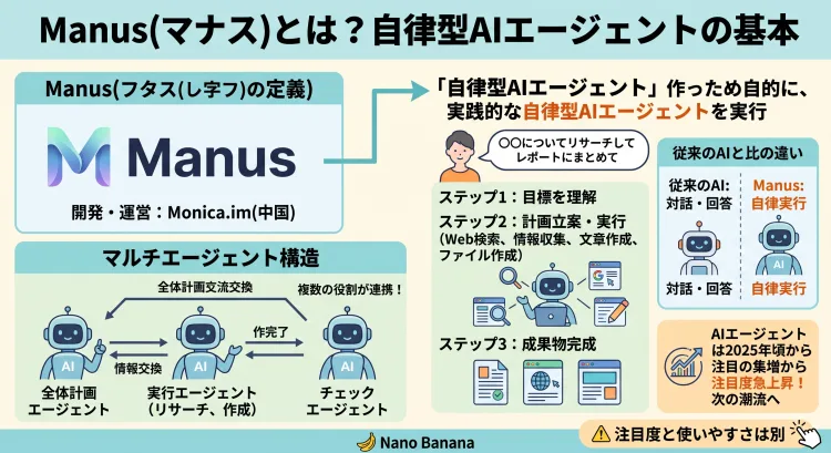 「Manus(マナス)とは?自律型AIエージェントの基本」というタイトルのインフォグラフィック。 ManusはMonica.im(中国)が開発・運営する自律型AIエージェント。ユーザーが「目標をひとこと伝えるだけ」で、Manusが自動でリサーチ、ファイル作成、Webサイト公開などを進める仕組みを解説。 従来の対話型AI(質問に答えるだけ)とは異なり、目標達成のために自律的に動く。その背後には「マルチエージェント構造」があり、全体計画、実行、チェックなどの役割を担う複数のAIエージェントが連携している。 海外では「AIエージェント」「エージェント型AI」として2025年ごろから急速に注目が集まっており、ChatGPTのような対話型AIに続く新たな潮流とされる。ただし、注目度と初心者にとっての使いやすさは別であることも示唆。