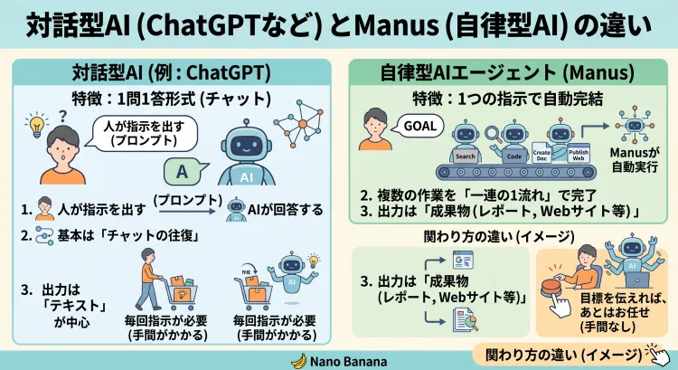 「対話型AI (ChatGPTなど) とManus (自律型AI) の違い」を比較した日本語インフォグラフィック。 左側の「対話型AI」は「1問1答形式 (チャット)」が特徴。人がプロンプトを出し、AIがテキストで回答する「チャットの往復」が基本で、毎回指示が必要。 右側の「自律型AIエージェント (Manus)」は「1つの指示で自動完結」が特徴。人が「目標」を伝えると、Manusがリサーチ、コード、ドキュメント作成、Web公開まで「一連の流れ」で自動実行し、完成した成果物を出す。 最後に、関わり方の違いとして、対話型は「毎回指示が必要」、Manusは「目標を伝えれば、あとはお任せ」というイメージ図でまとめている。