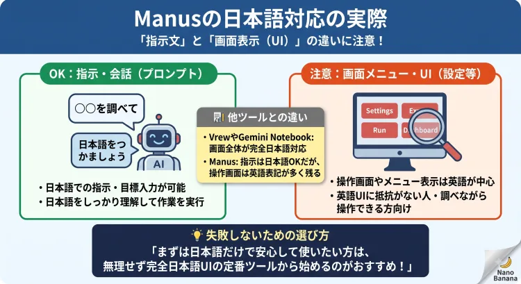 「Manusの日本語対応の実際」を解説した日本語インフォグラフィック画像。 画面は主に2つの要素に分かれて解説されている。 「OK:指示・会話」:日本語でのプロンプト(目標の指示)に対応しており、日本語を理解して自動作業を実行できる。 「注意:画面メニュー・UI」:設定画面や操作ボタンなどのインターフェース表示は英語が中心となっている。 中央には「Vrew」や「Gemini Notebook」のような完全日本語対応ツールとの違いが示されており、最後に「英語画面に抵抗がある場合は、無理せず日本語UIが完備された定番ツールから試すのがおすすめ」というアドバイスがまとめられている。