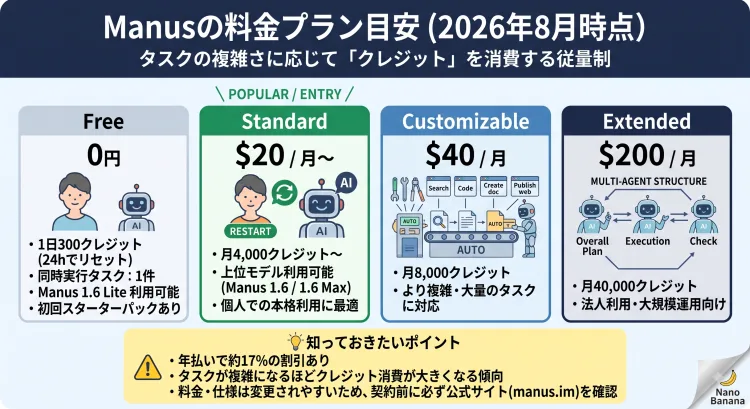 「Manusの料金プラン目安 (2026年8月時点)」をまとめた日本語インフォグラフィック画像。
Manusは実行するタスクの複雑さに応じて「クレジット」を消費する仕組み。
主な4つのプランが比較一覧で表示されている:
Free(0円):1日300クレジット、同時1件、Manus 1.6 Liteが利用可能。
Standard($20/月〜):月4,000クレジット〜、Manus 1.6/1.6 Max含む上位モデルに対応。
Customizable($40/月):月8,000クレジット、複雑・大量タスク向け。
Extended($200/月):月40,000クレジット、法人・大規模運用向け。
補足として「年払いで約17%割引」「複雑なタスクほどクレジット消費が大きい」「最新情報は公式サイト(manus.im)で確認が必要」といったポイントが添えられている。