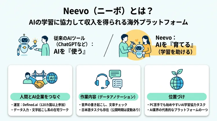 Neevo(ニーボ)の概要を解説したインフォグラフィック。タイトルは「Neevoとは? AIの学習に協力して収入を得られる海外プラットフォーム」。「AIを使う」のではなく「AIを育てる(音声書き起こしや文章チェック)」仕組みや、Defined.ai運営・120カ国以上で参加されている概要を図解しています。
