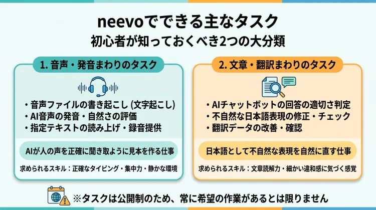 neevoでできるタスクの種類をまとめたインフォグラフィック。「1. 音声・発音まわり(文字起こし・AI音声の評価・録音)」と「2. 文章・翻訳まわり(回答の判定・文章修正・翻訳チェック)」の2つの分類と、それぞれの作業内容や求められるスキルを図解しています。