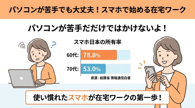 「パソコンが苦手でも諦める必要はない理由」を解説したインフォグラフィック。総務省のデータ(スマホ保有率:60代 78.8%、70代 53.0%)を交え、使い慣れたスマホから在宅ワークを始められることを図解しています。