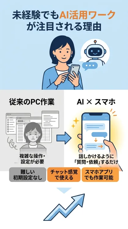 AIを活用した在宅ワークの伸びしろとメリットを解説したインフォグラフィック。複雑なパソコン操作が不要で、ChatGPTなどのAIツールを使えばスマホからチャット感覚で文章作成などの仕事ができる理由を図解しています。