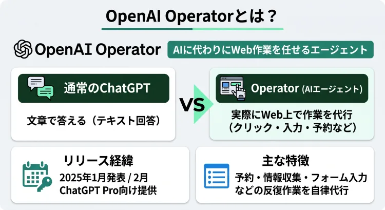 OpenAI Operator(オペレーター)の概要を図解したインフォグラフィック。「通常のChatGPT(文章で答える)」と「Operator(Web操作を代行する)」の違いや、2025年からの提供経緯、予約・フォーム入力などの自動化機能を分かりやすくまとめています。
