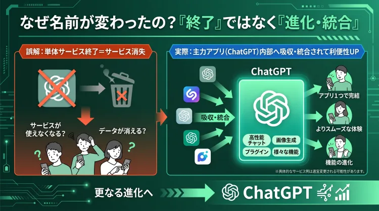 「なぜ名前が変わったの?『終了』ではなく『進化・統合』と捉える理由」を解説したインフォグラフィック。単体サービスの終了が機能の消失ではなく、ChatGPT本体への機能統合と進化を意味している理由を図解で比較説明しています。