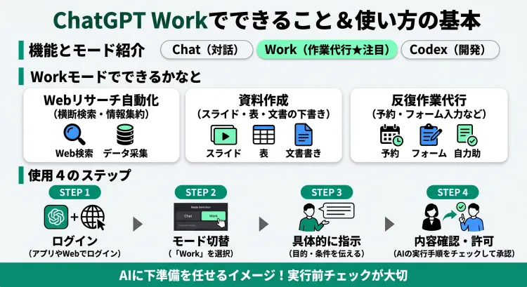 「ChatGPT Workでできることと使い方の基本」を図解したインフォグラフィック。デスクトップアプリの3つのモード(Chat/Work/Codex)の解説をはじめ、Workモードでの「Webリサーチ」「資料作成」「反復作業代行」といった機能や、ログインから実行・許可までの使い方4ステップを分かりやすく整理しています。