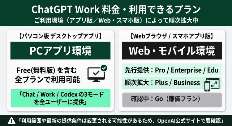 ChatGPT Workの料金・利用プラン比較インフォグラフィック。PCデスクトップアプリ版ではFree(無料)を含む全プランでChat/Work/Codexモードが利用可能な一方、Web・スマホアプリ版ではPro・Enterprise・Edu先行提供からPlus・Business等へ順次拡大される提供状況を分かりやすく一覧化しています。