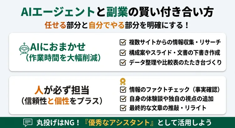 「AIエージェントと副業の付き合い方」を図解したインフォグラフィック。ブログやSNS運営において、情報収集や下書き作成などの下準備をAI(ChatGPT Work等)に任せて時短しつつ、最終的なファクトチェックや体験談の追加などの仕上げは人間が必ず行うという役割分担を解説しています。