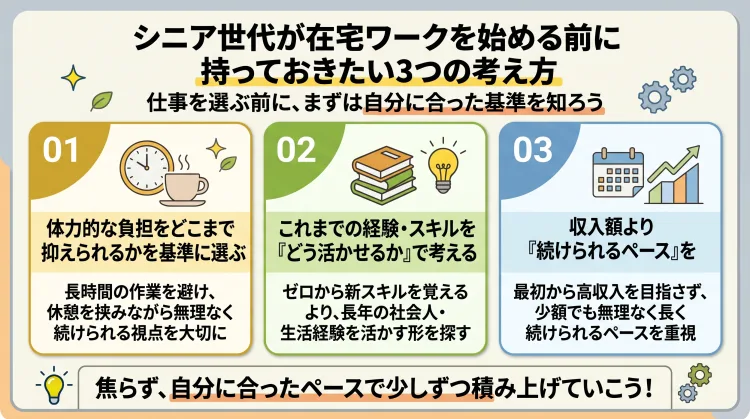 シニア世代が在宅ワークを始める前に持っておきたい3つの考え方を解説したインフォグラフィック。1.体力的な負担を抑えられる基準で選ぶ、2.これまでの経験やスキルをどう活かせるかで考える、3.収入額より続けられるペースを優先する、という3つの心得を図解しています。
