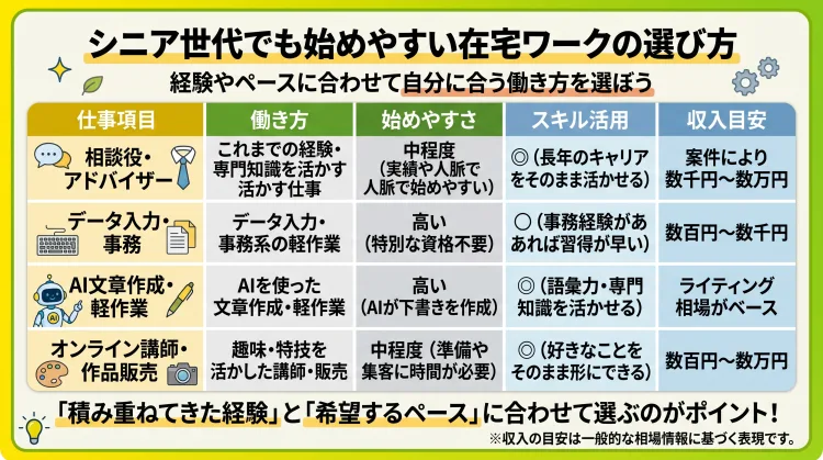 シニア世代でも始めやすい4つの在宅ワーク(1.相談役・アドバイザー、2.データ入力・事務、3.AI文章作成、4.オンライン講師・作品販売)の比較表インフォグラフィック。それぞれの始めやすさ、経験・スキルの活かしやすさ、収入の目安を分かりやすくまとめています。