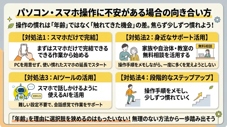 パソコンやスマホ操作に不安があるシニア世代向けの向き合い方を解説したインフォグラフィック。スマホだけで完結する作業から始めること、家族や自治体の無料相談の活用、話しかけるだけで使えるAIツールの利用など、焦らず少しずつ慣れていくためのポイントを図解しています。