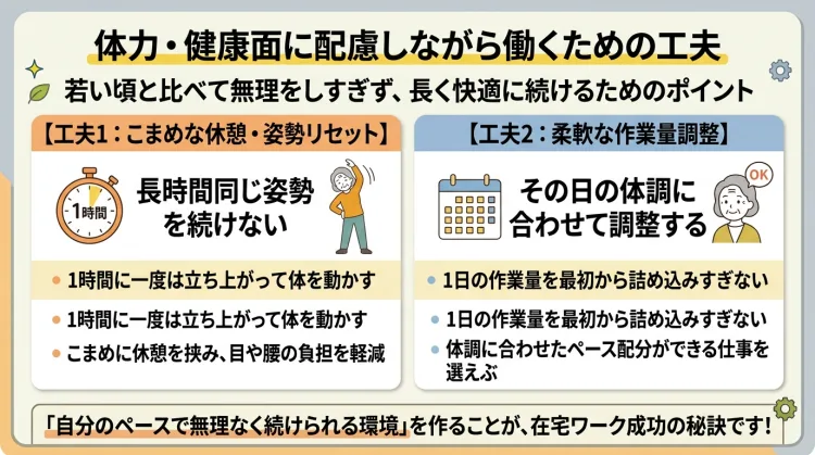 シニア世代が体力・健康面に配慮しながら在宅ワークを続けるための工夫を解説したインフォグラフィック。1時間に一度は立ち上がってストレッチをするなど長時間同じ姿勢を避けることや、その日の体調に合わせて作業量を調整できる仕事を選ぶポイントを図解しています。