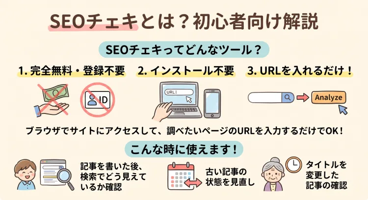 SEOチェキとは?初心者向け解説インフォグラフィック。完全無料・登録不要、インストール不要、URLを入れるだけでSEO分析。記事投稿後の順位確認、タイトル変更後の確認、AI記事の偏りチェックなど、ブログ初心者に役立つ活用シーンを紹介。