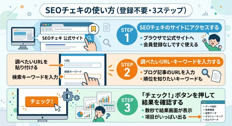 SEOチェキの使い方を解説するインフォグラフィック。登録不要の3ステップを説明。1. SEOチェキのサイトにアクセス。2. 調べたいURLとキーワードを入力。3. 「チェック!」ボタンを押し、数秒で表示される結果画面を確認する。日本語のテキストとフラットイラスト。