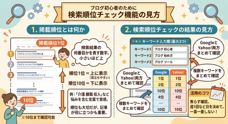 ブログ初心者向けのSEOチェキ「検索順位チェック機能の見方」の日本語インフォグラフィック。左右2つのセクションで構成。左側は「1. 掲載順位とは何か」で、検索結果画面のイラストと共に、順位が小さいほど上に表示され目立ちやすいことを説明。10位まで確認可能。右側は「2. 検索順位チェックの結果の見方」で、GoogleとYahoo!の順位を同時に確認できること、複数のキーワード(最大3つ)をまとめて調べられること、定期的に確認するコツを紹介。明るく親しみやすいイラストスタイル。
